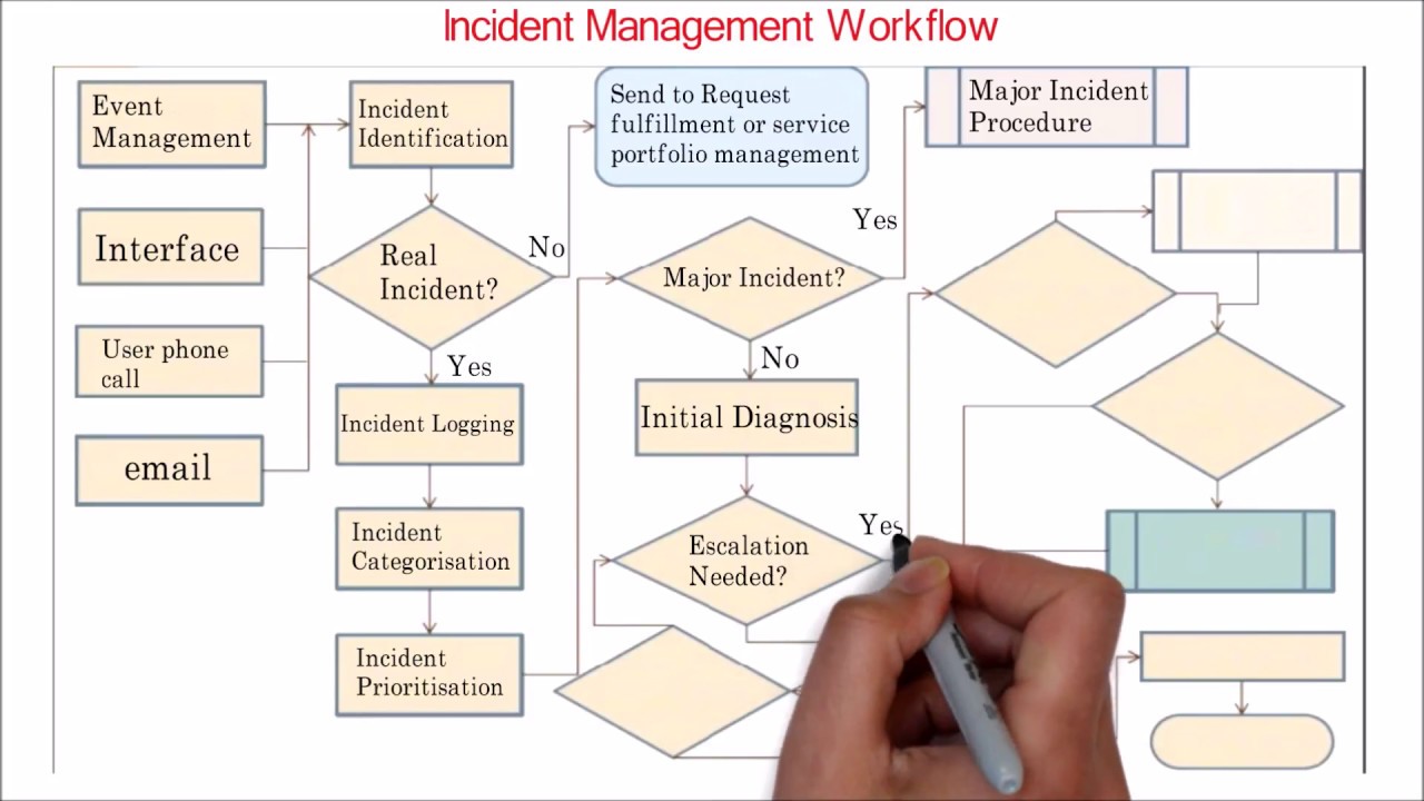 Itil Incident Management Process Flow Chart