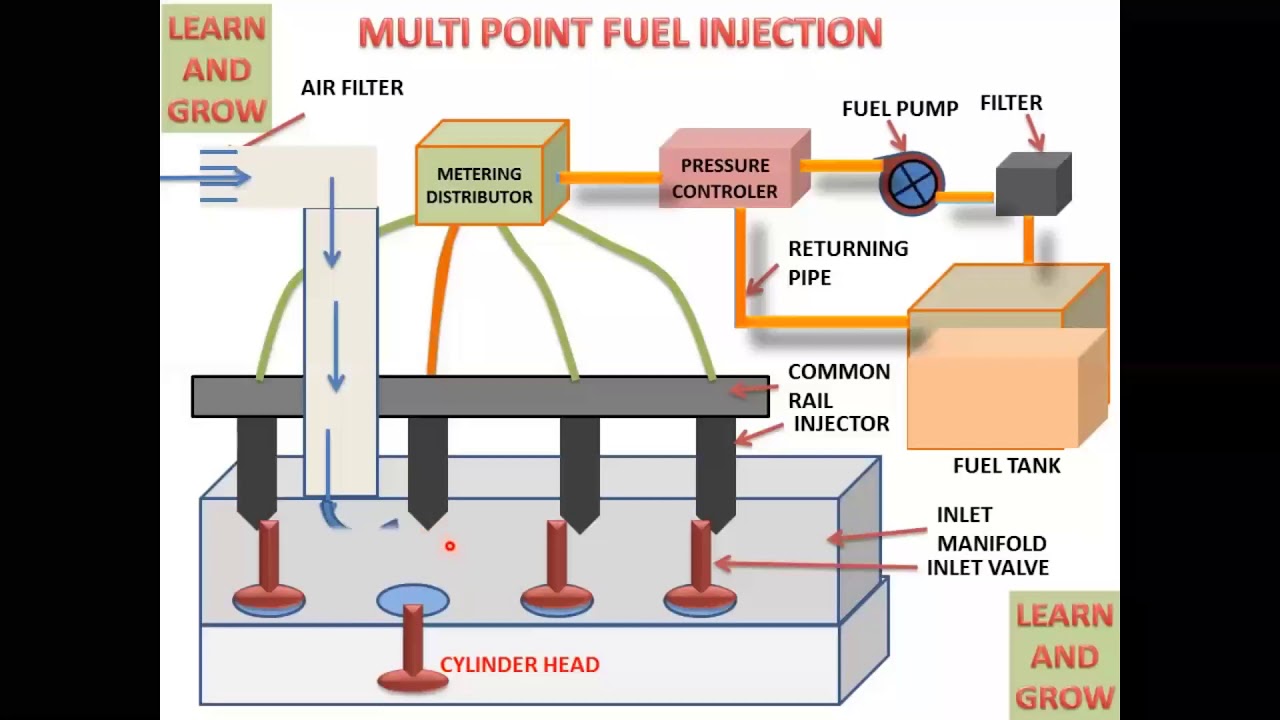 Multi Point Injection Drawing #Multipoint #Fuel#Injection |Lecture-17 IC Engine-Unit-3| Sem -VII # ...