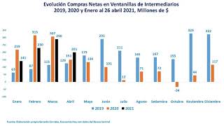 La evolución del mercado cambiario y el tipo de cambio. enero- abril 2019-2021.