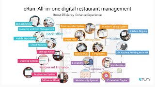 eRun Restaurant System | One-Stop Solution to Make Your Restaurant Fully Digital