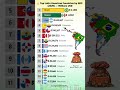 Top Latin American Economies 2025 Gdp Richest Latam Latinoamerica