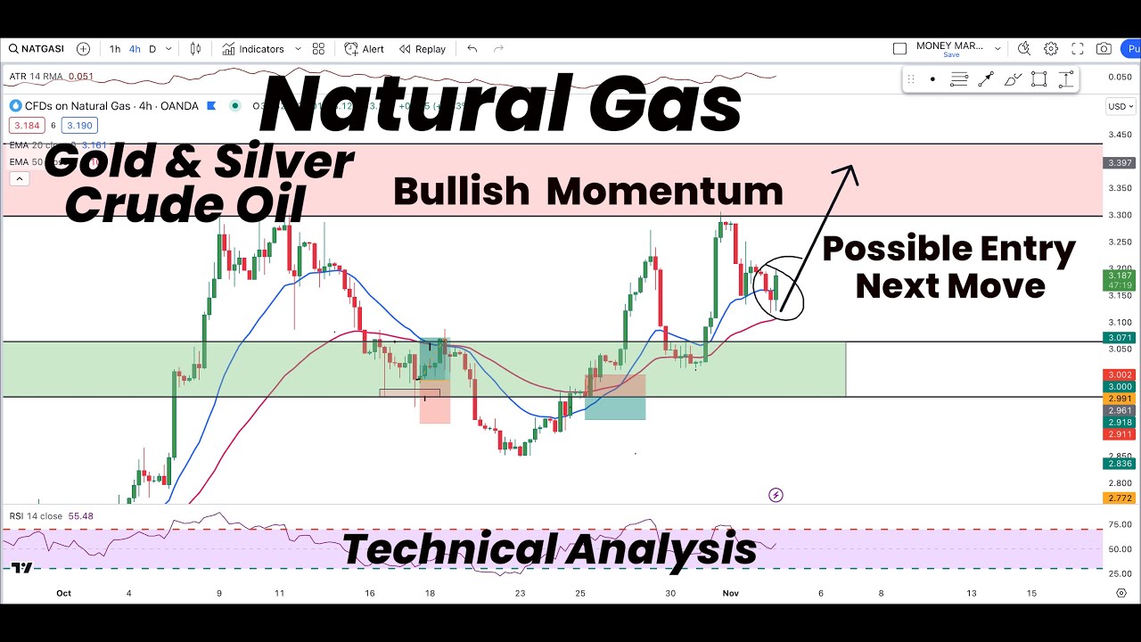 Natural Gas Bullish Momentum and Possible entry | Gold | Silver | Crude ...