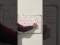 From Graph to Equation – Sin &amp; Cos Made Simple!