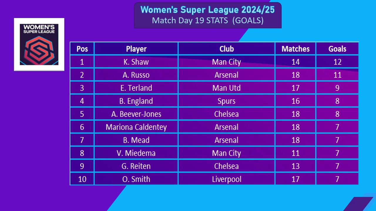 Women`s Super League Matchday 19 | Updated Table, Top Scorers & Assists Leaders | Shock Twists!