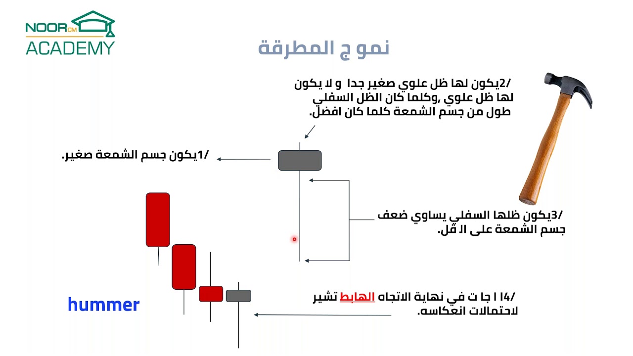 Japanese Candlesticks الشموع اليابانية YouTube