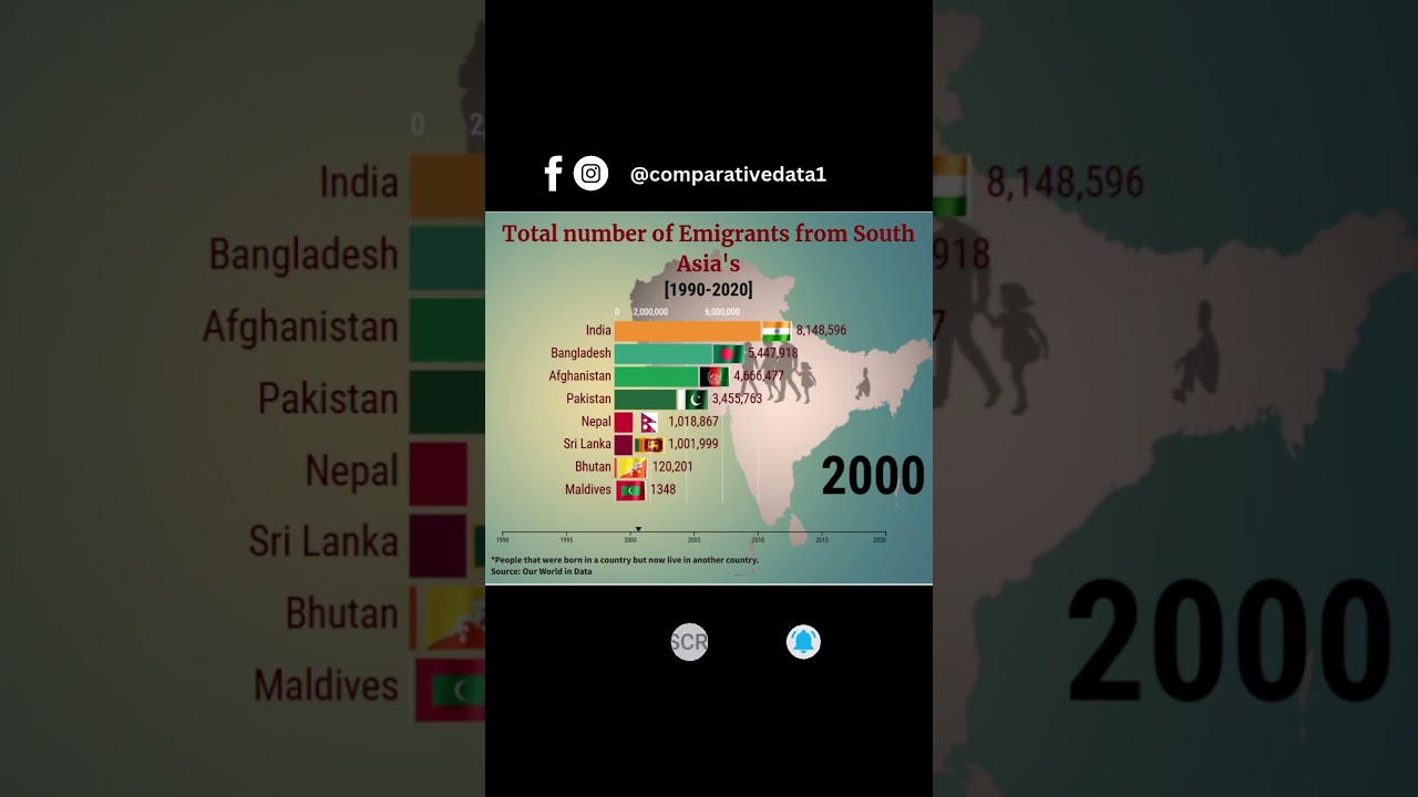 South Asia's Emigration Trends (1990-2020) in 60 Seconds!  