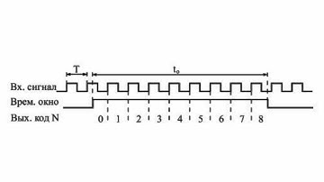 Use of counters, measuring of signal frequency