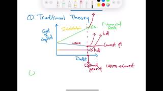 ACCA AFM | Financing Decision | How to finance investments | Lecture 19