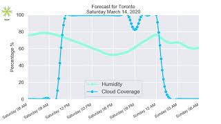 Toronto Saturday March 14 2020 Morning Weather Forecast