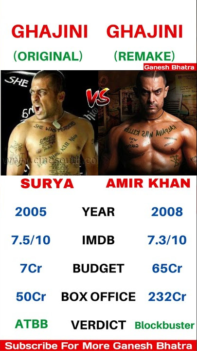 Ghajini original vs remake comparison and box-office collection#short#ghajini#surya#amirkhan