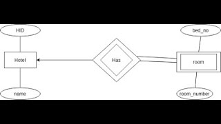 DBMS - Weak Entities, Reduction of Weak Entities to Tables