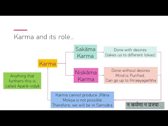 Dharma Karma Samsara