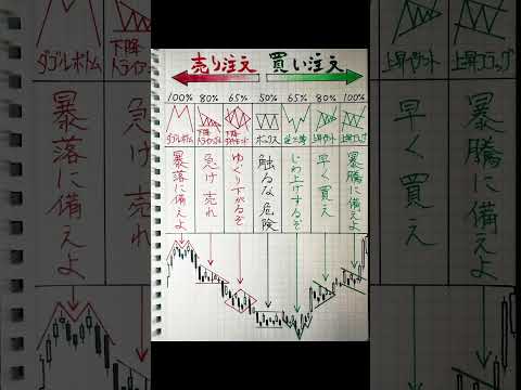 このカタチが出たら、黙って売れ。黙って買え。#株式投資初心者 #日本株投資 #株式 #日本株 #日本株