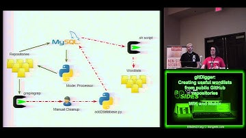 BSidesLV 2013   1 1 6 gitDigger Creating useful wordlists from public GitHub repositories   WiK and