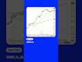 Unicaja prepara el asalto a los máximos de los últimos 6 años #noticias #inversiones