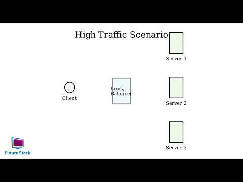 Load Balancers || System Design || 1-Minute Concepts