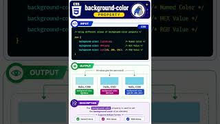 CSS Background Properties Explained 🔥 #shorts #css #backgroundcss #html #frontend #cssshorts