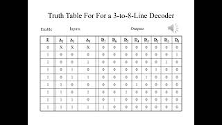 Combinational Circuits: Magnitude Comparators and Decoders Content