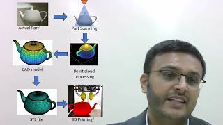 Reverse Engineering Process | Point Cloud Data, Surface Reconstruction & 3D Printing Applications