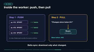 Android Offline First Architecture Explained Update