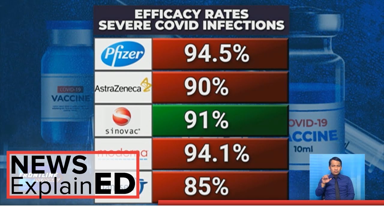 NEWS ExplainED: Efficacy ng Sinovac COVID-19 vaccine