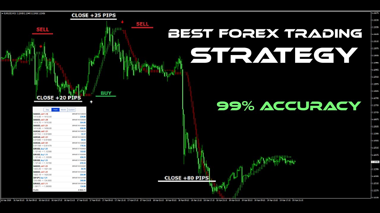 The Only Best Forex Trading Strategy you need to Make $1000/Day! #gold ...