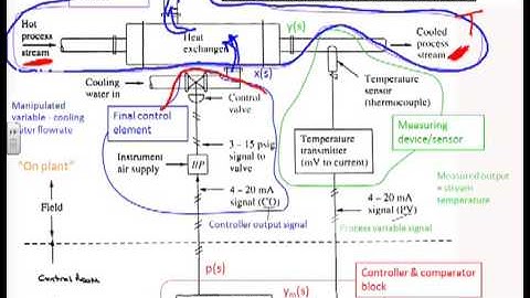 Introduction to feedback 3 - how feedback?