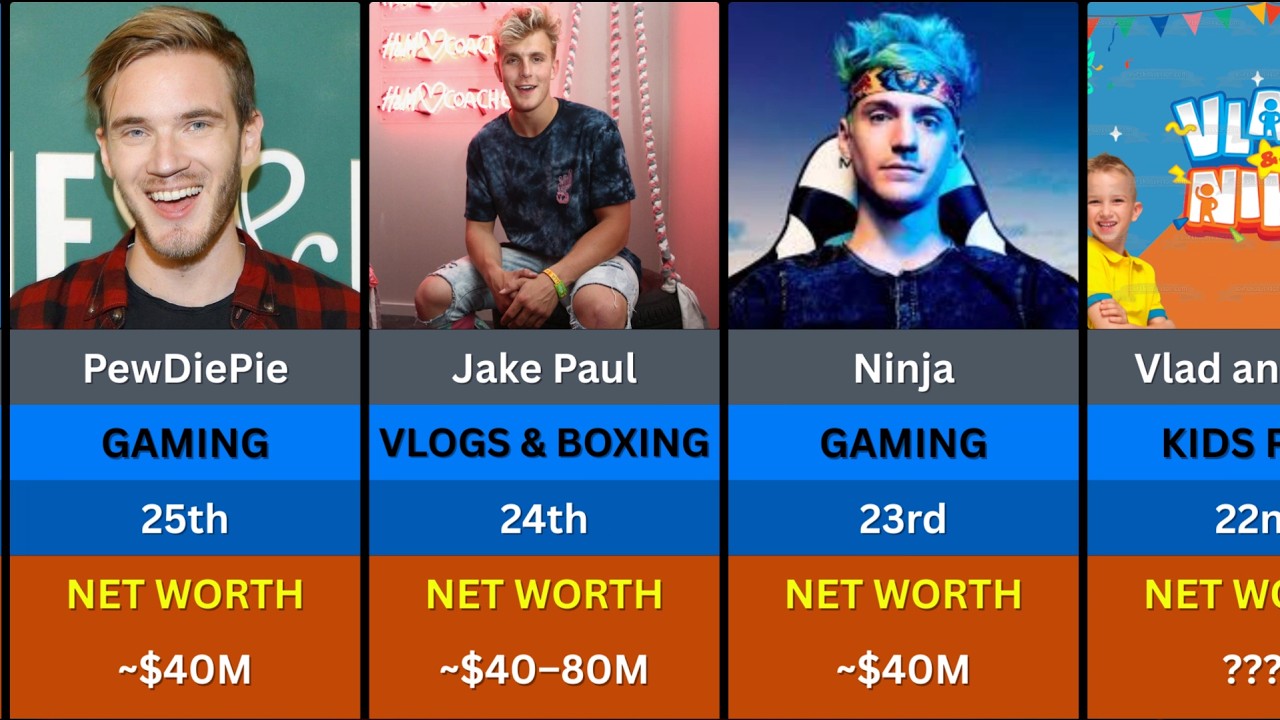 Ranking 50 Most Famous Youtuber and Their Net worth