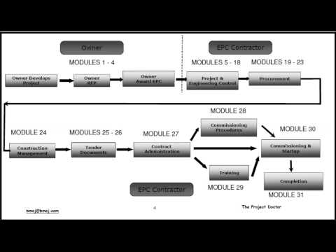 Introduction To Engineer-Procure-Construct (EPC) Project Manager Course (Morley Selver)