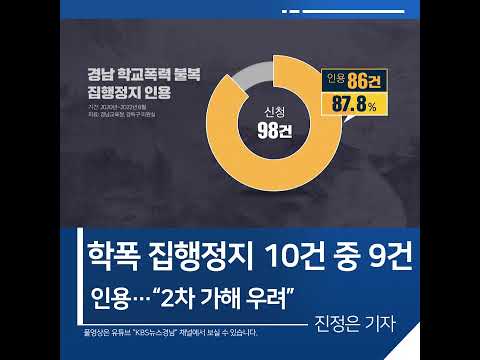 [짧은뉴스] ‘학폭 <strong>집행정지</strong> 10건 중 9건 인용’…“2차 가해 우려” | KBS뉴스 경남 #shorts