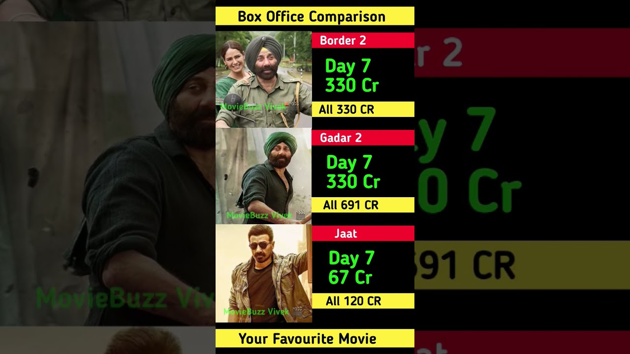 Border 2 Box Office Collection | Sunny Deol | Gadar 2 7th Day Collection Worldwide