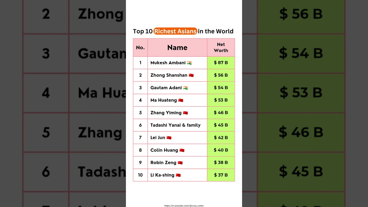 Top 10 richest people in Asian | Richest Asians in the world 