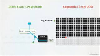 How a B-Tree Index Speeds Up Your Query