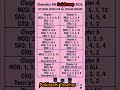Chemistry Guess Paper 9th 2026 For All Boards #exam #chemistry #education #viral