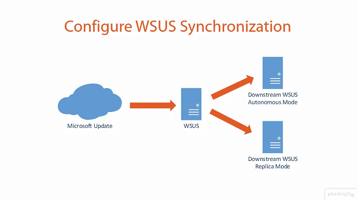 Configure WSUS Synchronization