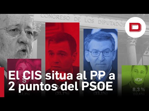 El CIS sitúa al PSOE dos puntos por encima del PP, tras dos meses dando la victoria a Feijóo