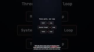 How AI Coding Agents Actually Work #Shorts