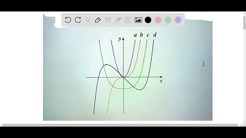 42 The figure shows graphs of f, f