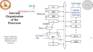 COA #Module 5 #basic processing unit
