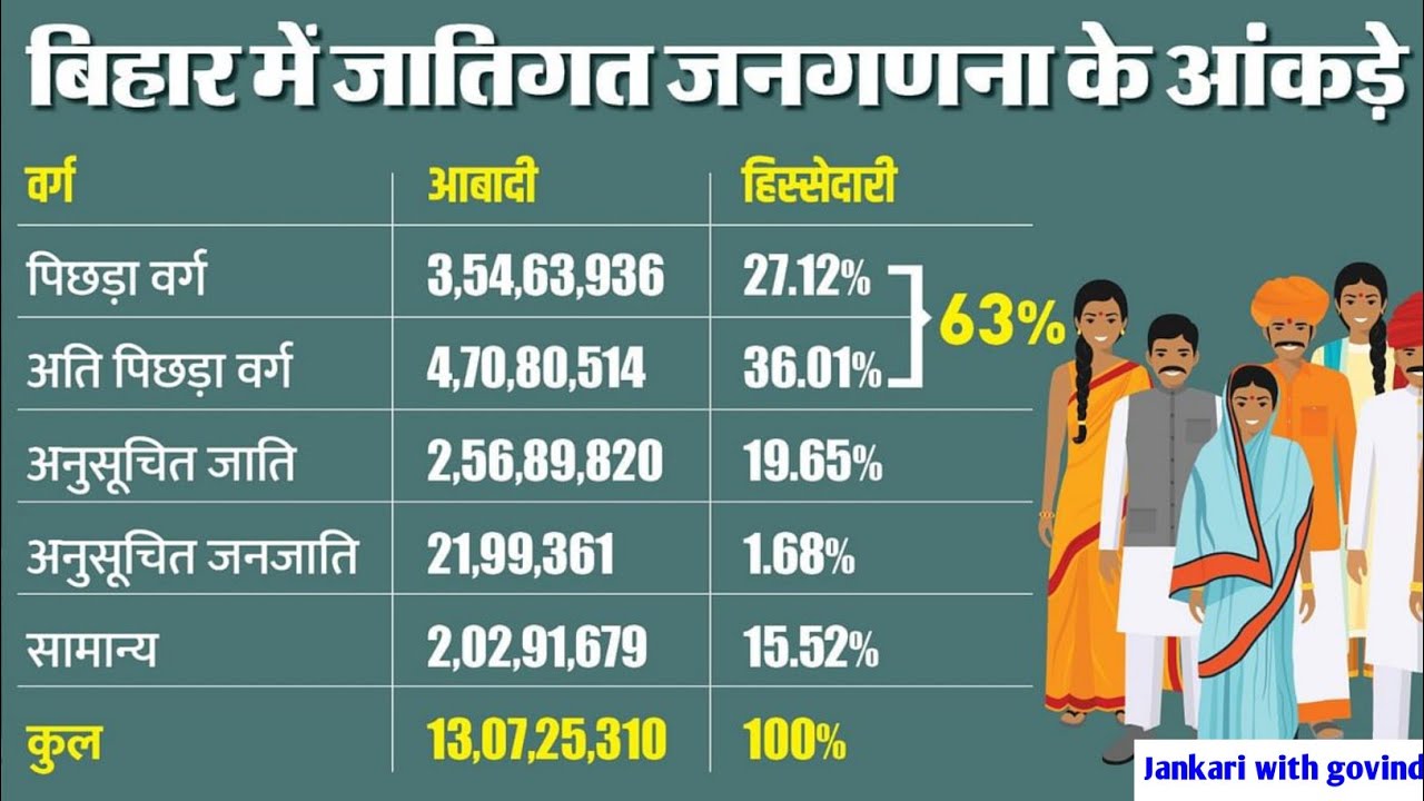 बिहार की कुल आबादी में SC, ST, OBC, EBC और General वर्ग के लोगों की जनसंख्या का पूरा विवरण
