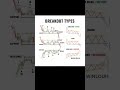 breakout types in trading #trending #trading #tradesetup #strategy #forextrading #forex