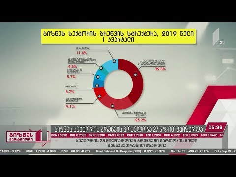 ბიზნესსექტორის ბრუნვის მოცულობა 27.5%-ით გაიზარდა