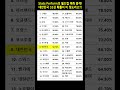 Stats Perform의 월드컵 예측 충격! 대한민국 32강 확률이 이 정도라고?! #축구순위 #32강확률 #북중미월드컵 #2026월드컵 #StatsPerform