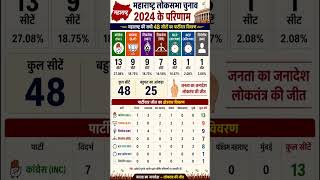 Maharashtra Lok Sabha Election Result 2024: सभी 48 सीटों का पूरा गणित#maharashtrapolitics#congress