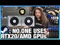 HW News - Steam: No One Uses AMD or RTX 20 GPUs, NVIDIA Gaining Power, 15.3TB SSDs