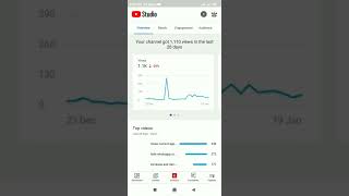 Check Impression through click rate #shorts