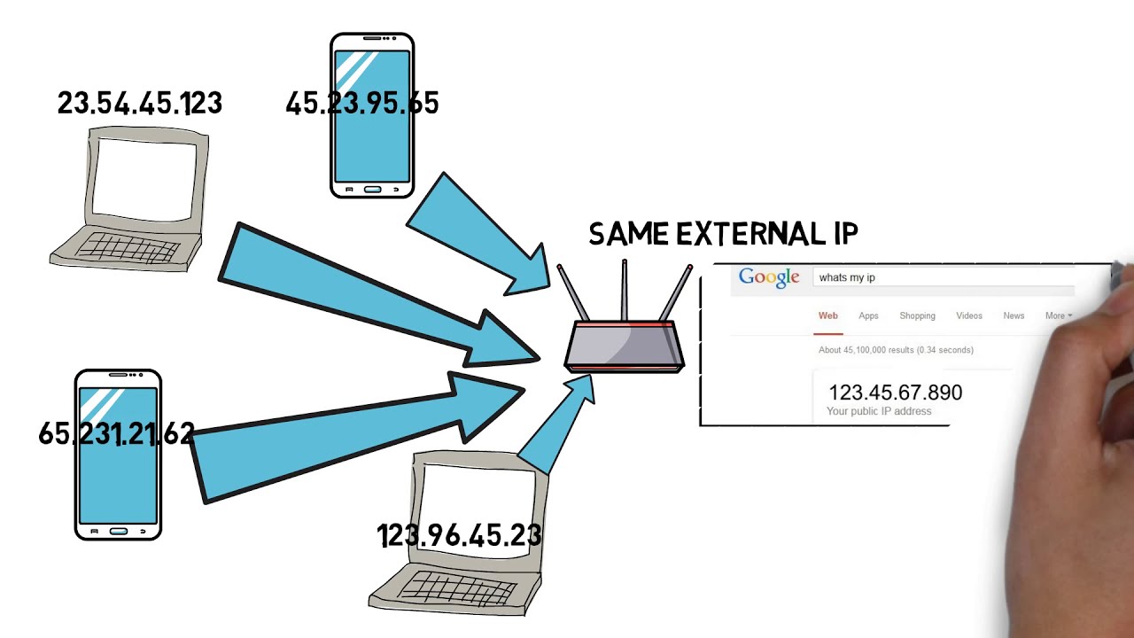 Internal ip