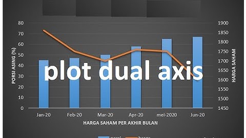 Belajar Python - Bagian 3: Visualisasi Grafik Dual Axis