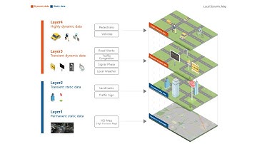 [웨이즈원]  2. WAYS1 Local Dynamic Map[LDM] 구성요소와 자율협력주행서비스