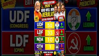 Who Will Win Kerala Kerala Election 2026 🔥 Exit Poll Prediction 😱 #kerala #todaynews